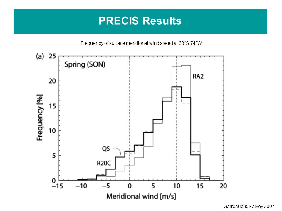 PRECIS Results Frequency of surface meridional wind speed at 33°S 74°W