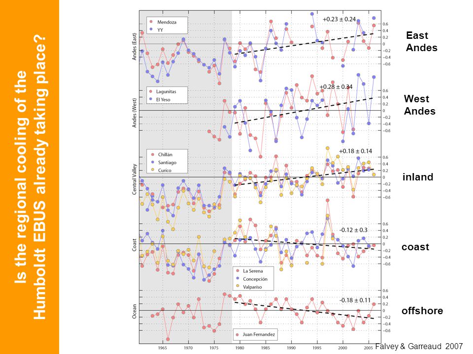 Is the regional cooling of the Humboldt EBUS already taking place