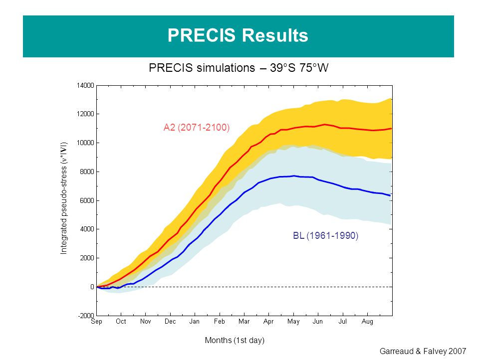 PRECIS Results PRECIS simulations – 39°S 75°W A2 ( )