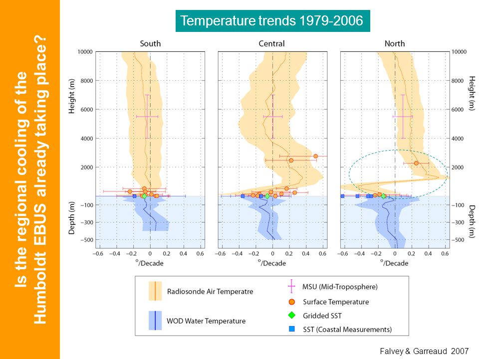 Is the regional cooling of the Humboldt EBUS already taking place