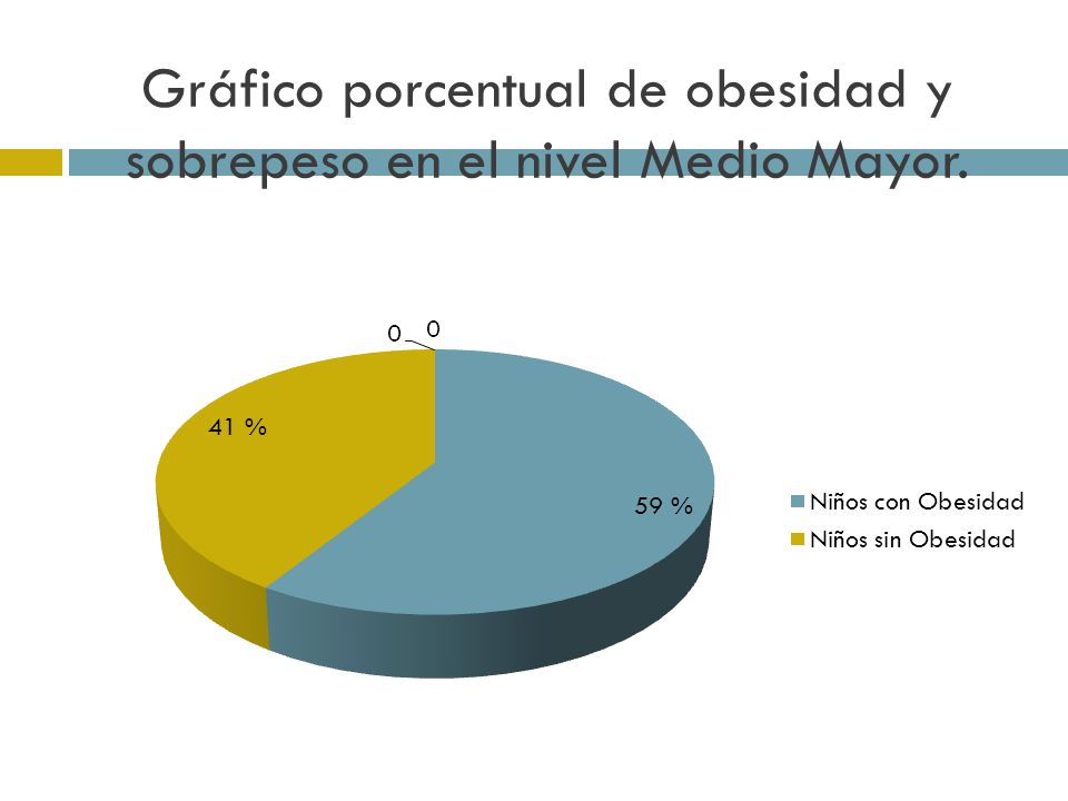 Gráfico porcentual de obesidad y sobrepeso en el nivel Medio Mayor.
