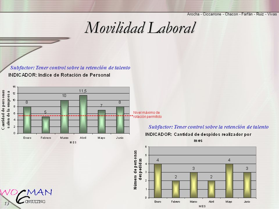 Movilidad Laboral Subfactor: Tener control sobre la retención de talento. Nivel máximo de rotación permitido.