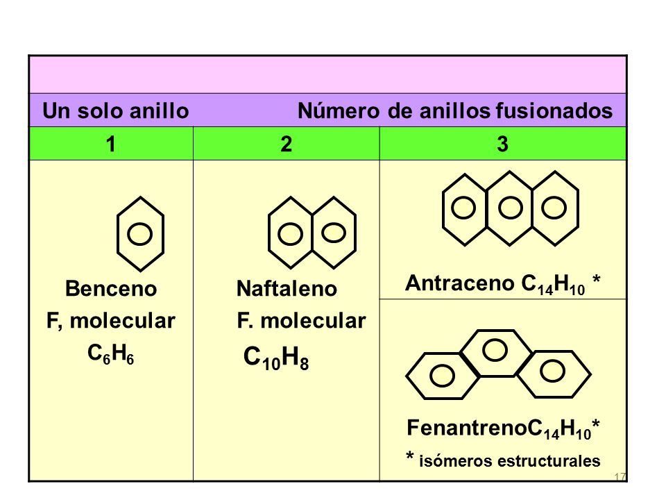 Un solo anillo Número de anillos fusionados * isómeros estructurales