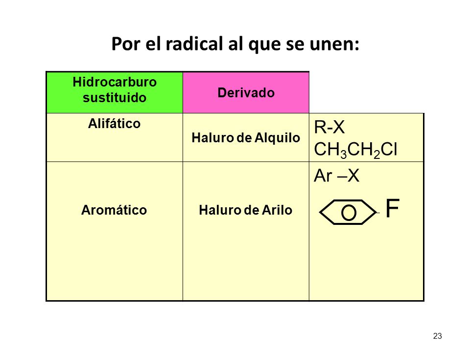 Por el radical al que se unen: Hidrocarburo sustituido
