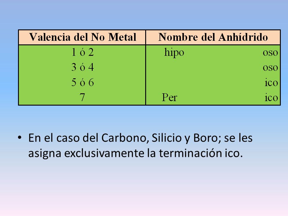 En el caso del Carbono, Silicio y Boro; se les asigna exclusivamente la terminación ico.