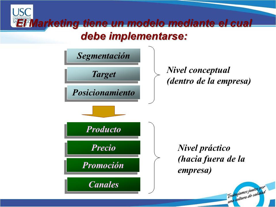 El Marketing tiene un modelo mediante el cual debe implementarse: