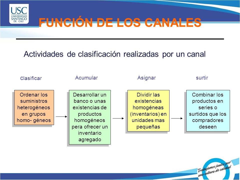 FUNCIÓN DE LOS CANALES Actividades de clasificación realizadas por un canal. clasificar. Acumular.