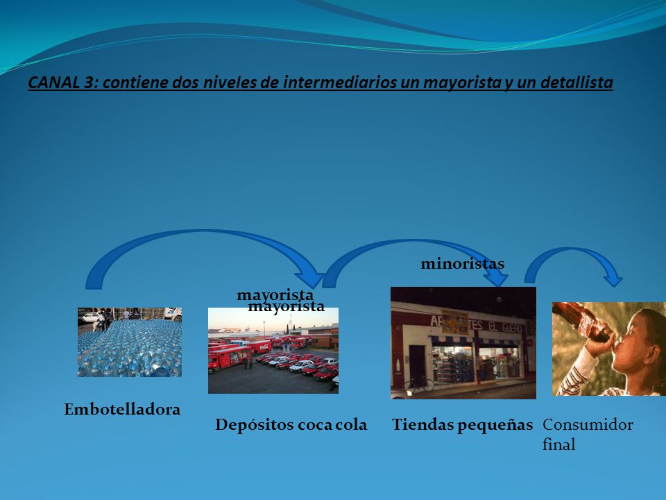 CANAL 3: contiene dos niveles de intermediarios un mayorista y un detallista
