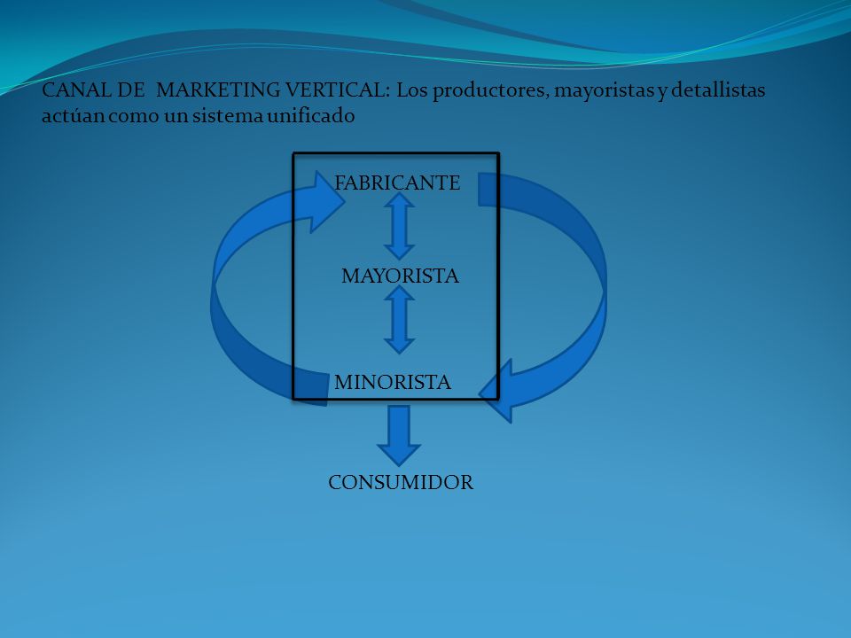 CANAL DE MARKETING VERTICAL: Los productores, mayoristas y detallistas actúan como un sistema unificado