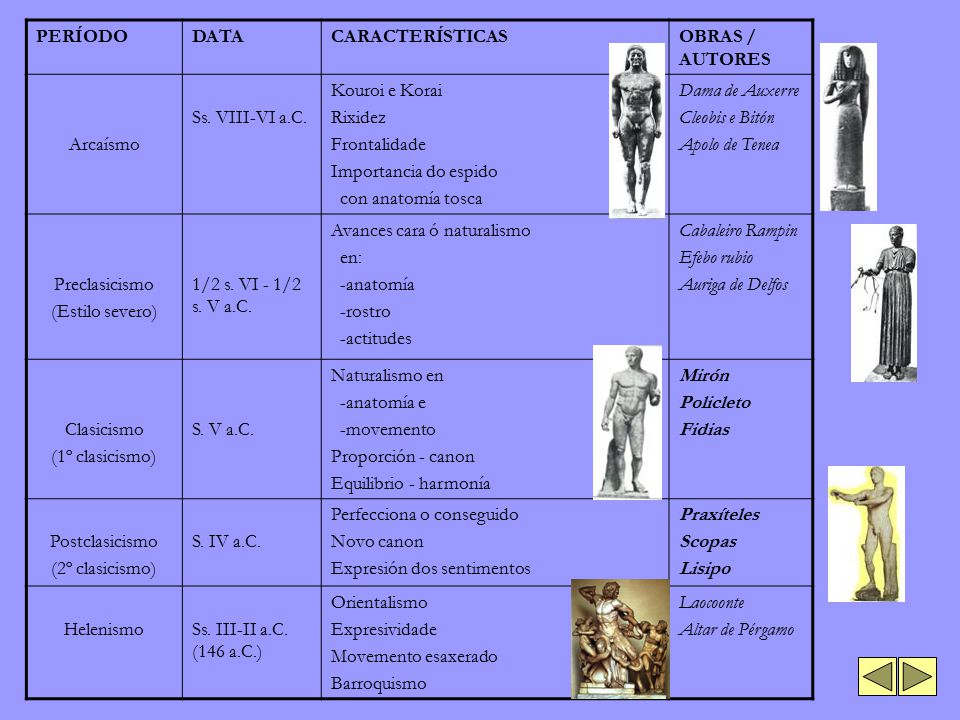 PERÍODO DATA. CARACTERÍSTICAS. OBRAS / AUTORES. Arcaísmo. Ss. VIII-VI a.C. Kouroi e Korai. Rixidez.