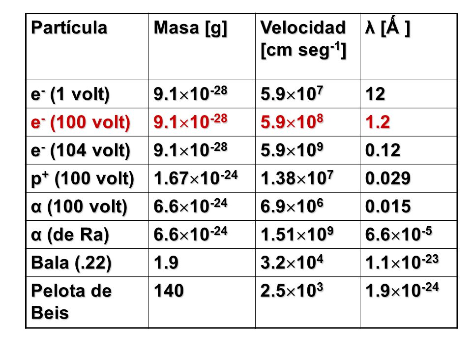 Partícula Masa [g] Velocidad [cm seg-1] λ [Ǻ ] e- (1 volt) 9.110-28