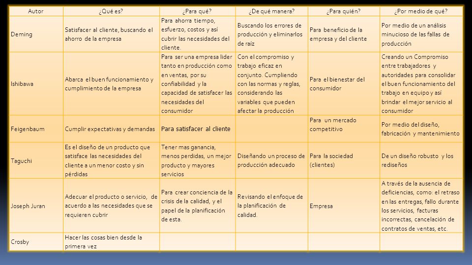 Autor ¿Qué es ¿Para qué ¿De qué manera ¿Para quién ¿Por medio de qué Deming. Satisfacer al cliente, buscando el ahorro de la empresa.