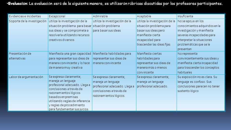 Evaluación: La evaluación será de la siguiente manera, se utilizarán rúbricas discutidas por los profesores participantes.