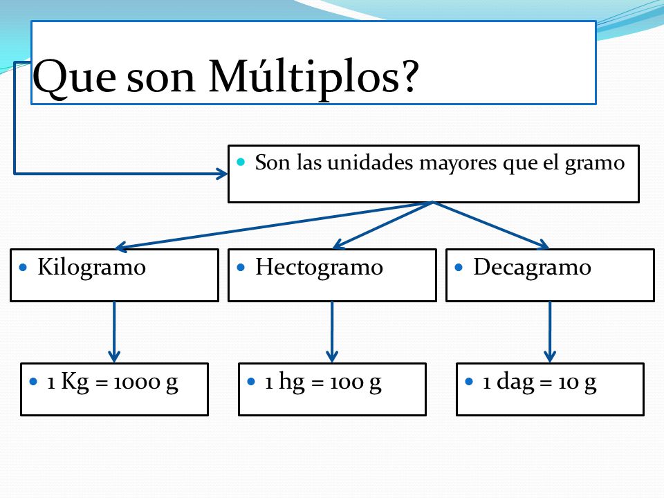 Que son Múltiplos Kilogramo Hectogramo Decagramo 1 Kg = 1000 g