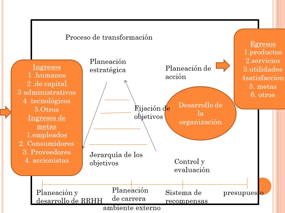 Egresos 1.productos. 2.servicios. 3.utilidades. 4satisfaccion. 5. metas. 6. otros. Proceso de transformación.