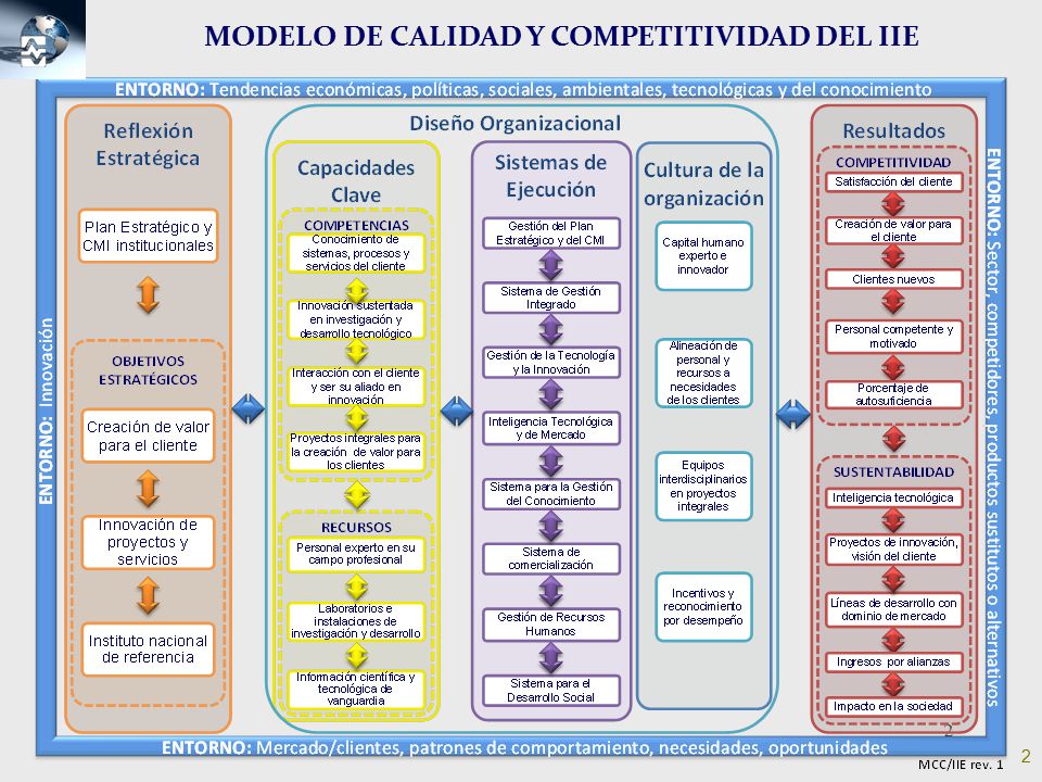 MODELO DE CALIDAD Y COMPETITIVIDAD DEL IIE