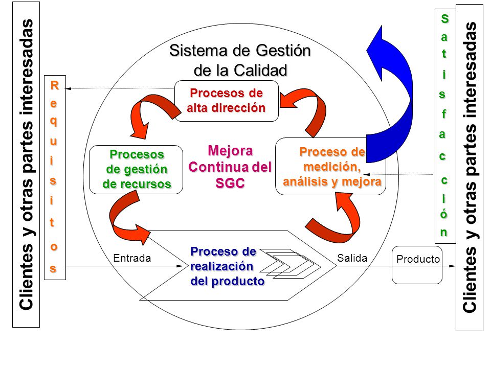 Procesos de gestión de recursos Mejora Continua del SGC