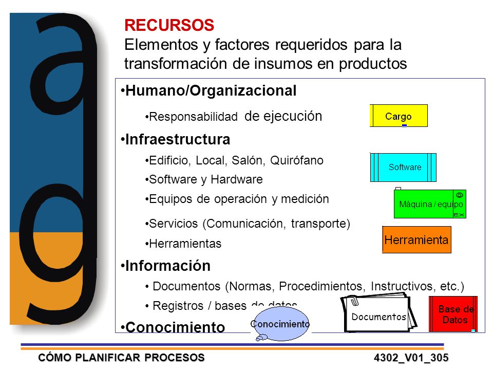 RECURSOS Elementos y factores requeridos para la transformación de insumos en productos. Humano/Organizacional.