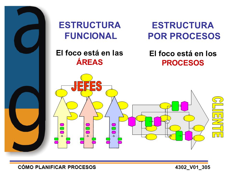 El foco está en las ÁREAS El foco está en los PROCESOS