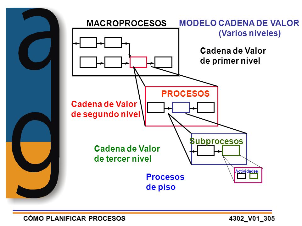MACROPROCESOS MODELO CADENA DE VALOR (Varios niveles) Cadena de Valor