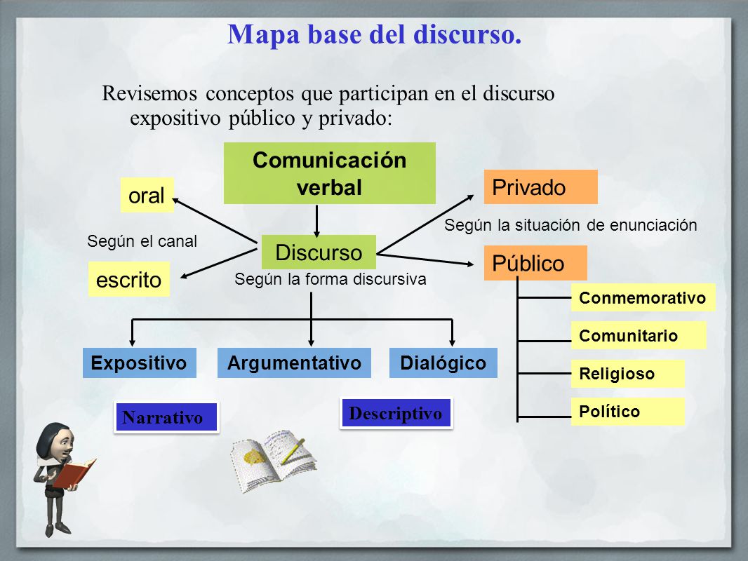 Mapa base del discurso. Revisemos conceptos que participan en el discurso expositivo público y privado: