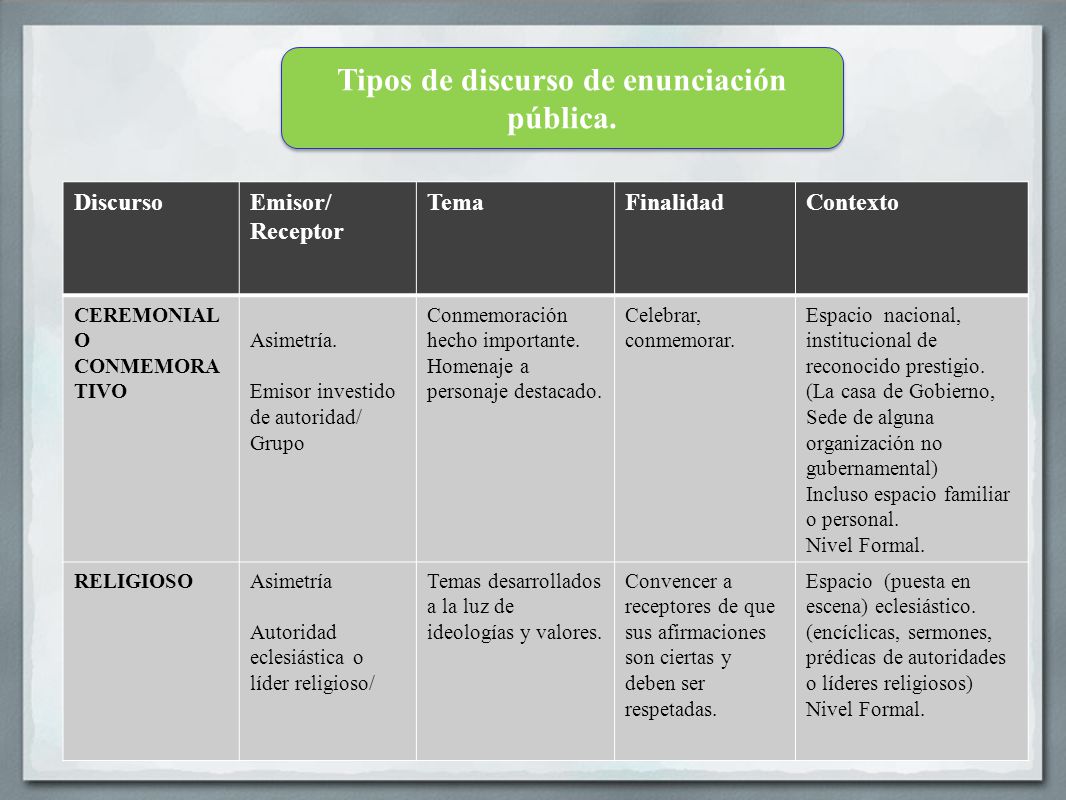 Tipos de discurso de enunciación pública.