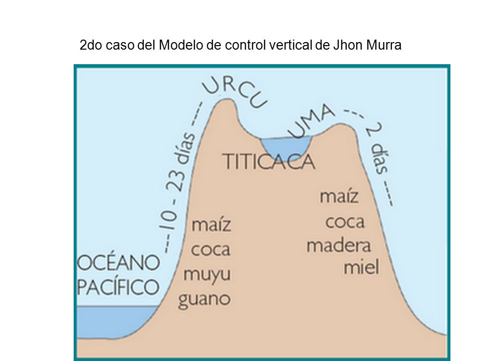 2do caso del Modelo de control vertical de Jhon Murra