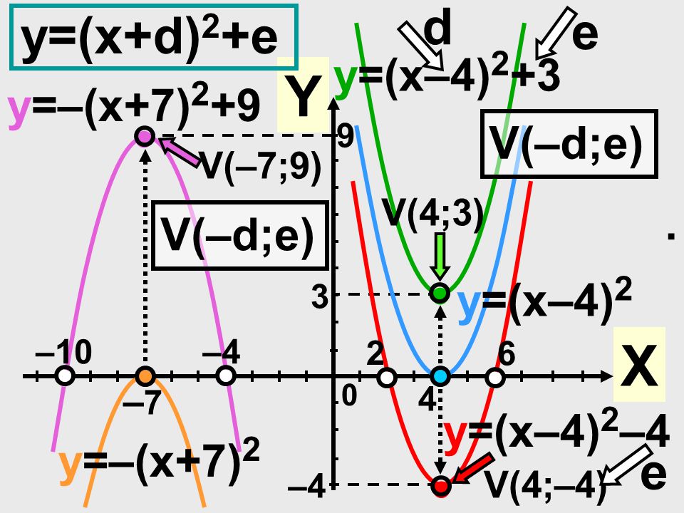 Y X d e y=(x+d)2+e e y=(x–4)2+3 y=–(x+7)2+9  V(–d;e) . V(–d;e) 