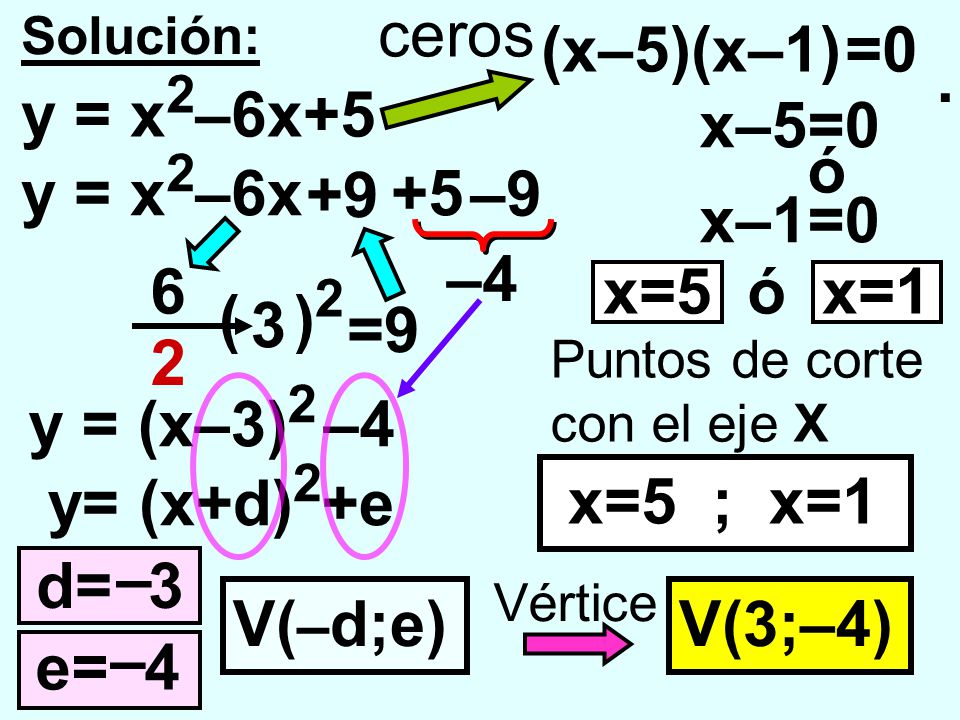 ceros (x–5)(x–1) =0 . y = x2–6x+5 x–5=0 ó y = x2–6x –9 x–1=0 –4