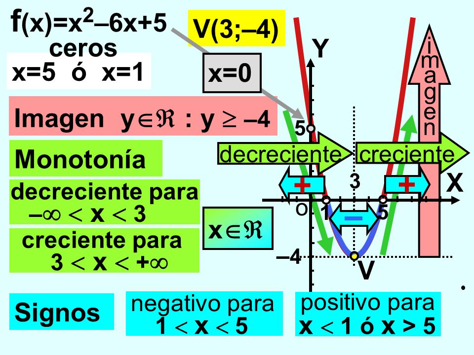 f(x)=x2–6x V(3;–4) ceros Y x=5 ó x=1 x=0 Imagen y : y  –4