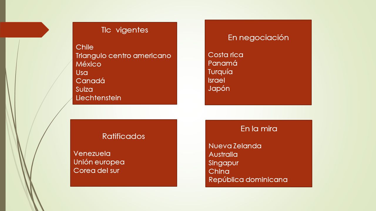 Tlc vigentes En negociación En la mira Ratificados Chile Costa rica