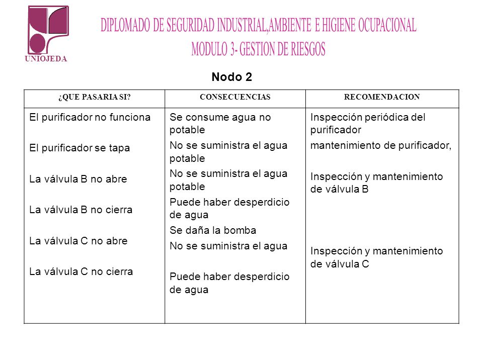 Nodo 2 El purificador no funciona El purificador se tapa