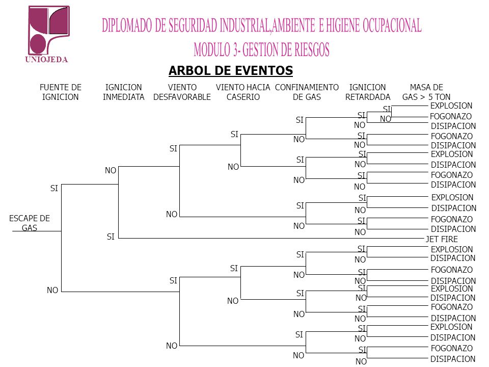 ARBOL DE EVENTOS ESCAPE DE GAS FUENTE DE IGNICION INMEDIATA VIENTO