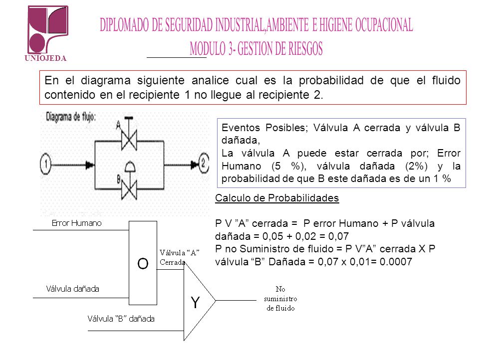 En el diagrama siguiente analice cual es la probabilidad de que el fluido contenido en el recipiente 1 no llegue al recipiente 2.