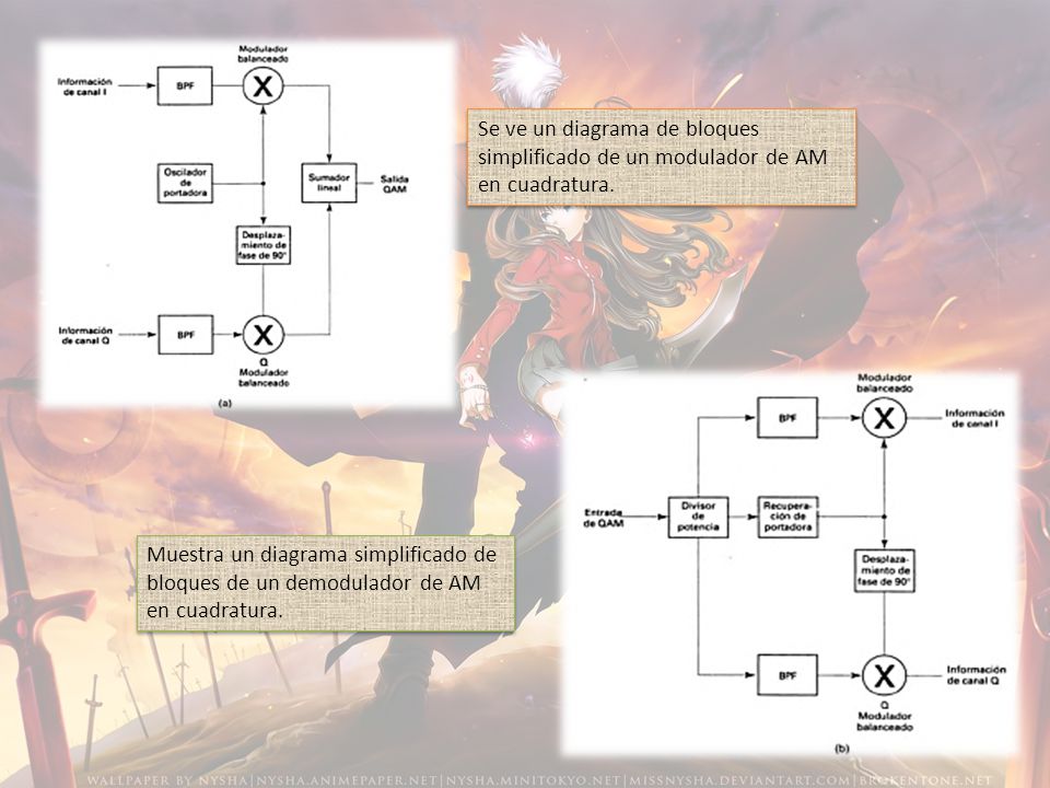 Se ve un diagrama de bloques simplificado de un modulador de AM en cuadratura.