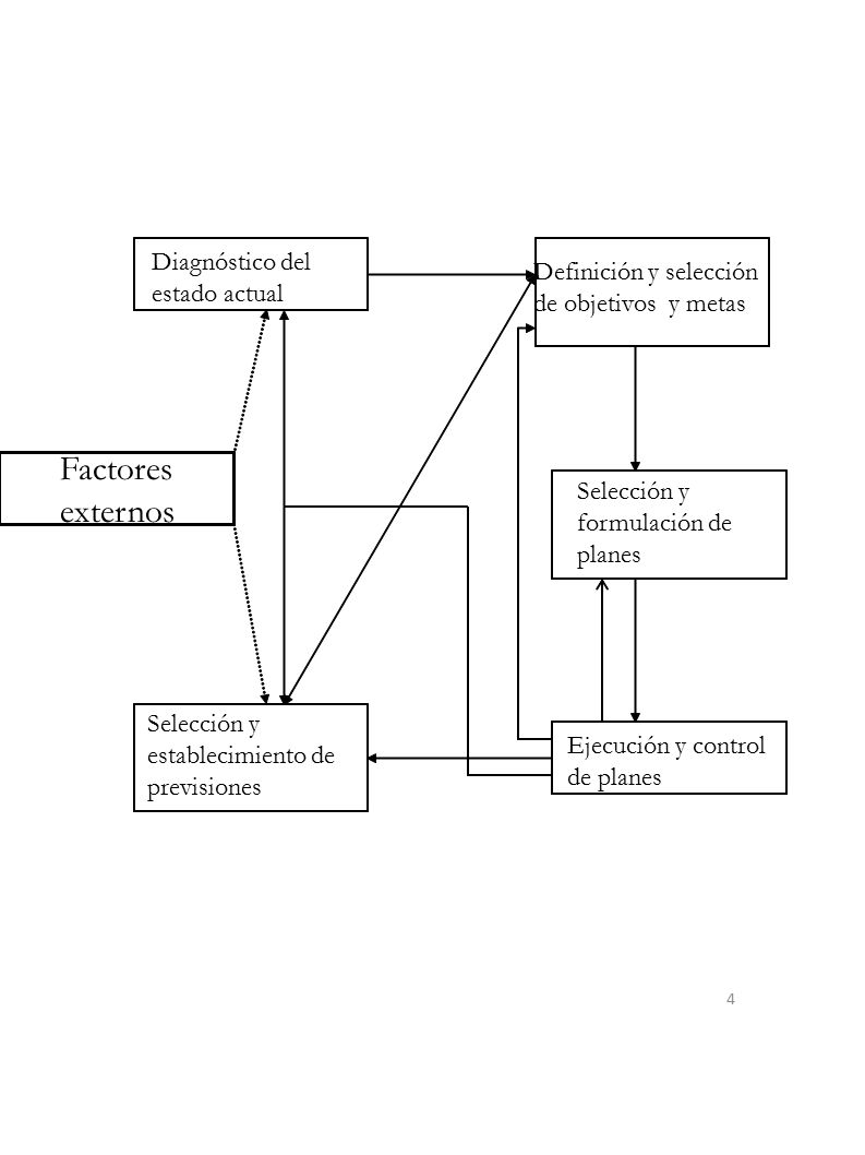 Factores externos Diagnóstico del Definición y selección estado actual