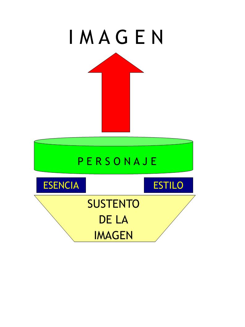 I M A G E N P E R S O N A J E ESENCIA ESTILO SUSTENTO DE LA IMAGEN