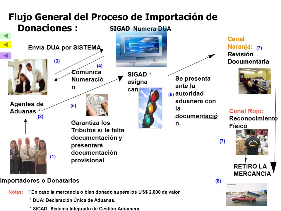 Flujo General del Proceso de Importación de Donaciones :