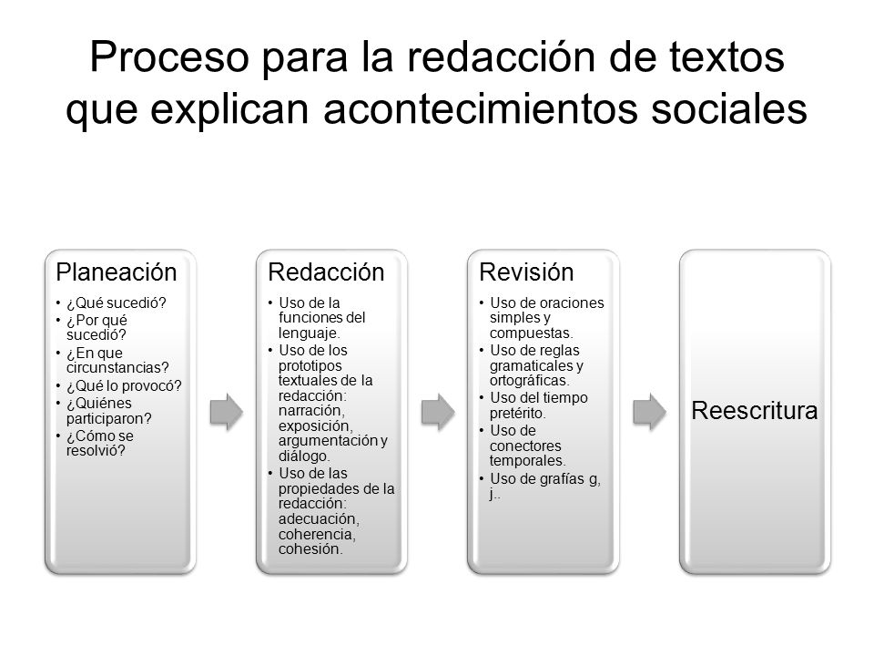 Proceso para la redacción de textos que explican acontecimientos sociales