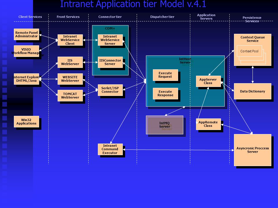 Intranet Application tier Model v.4.1