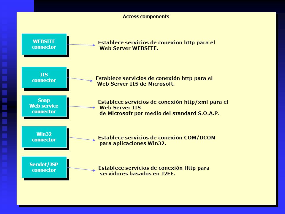 Access components WEBSITE. connector. Establece servicios de conexión http para el. Web Server WEBSITE.
