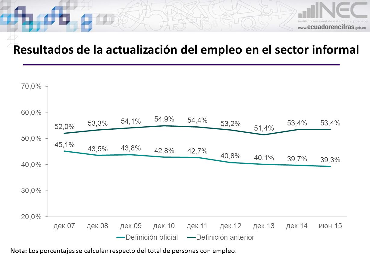 Resultados de la actualización del empleo en el sector informal