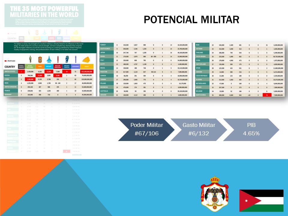 POTENCIAL MILITAR Poder Militar #67/106 Gasto Militar #6/132 PIB 4.65%