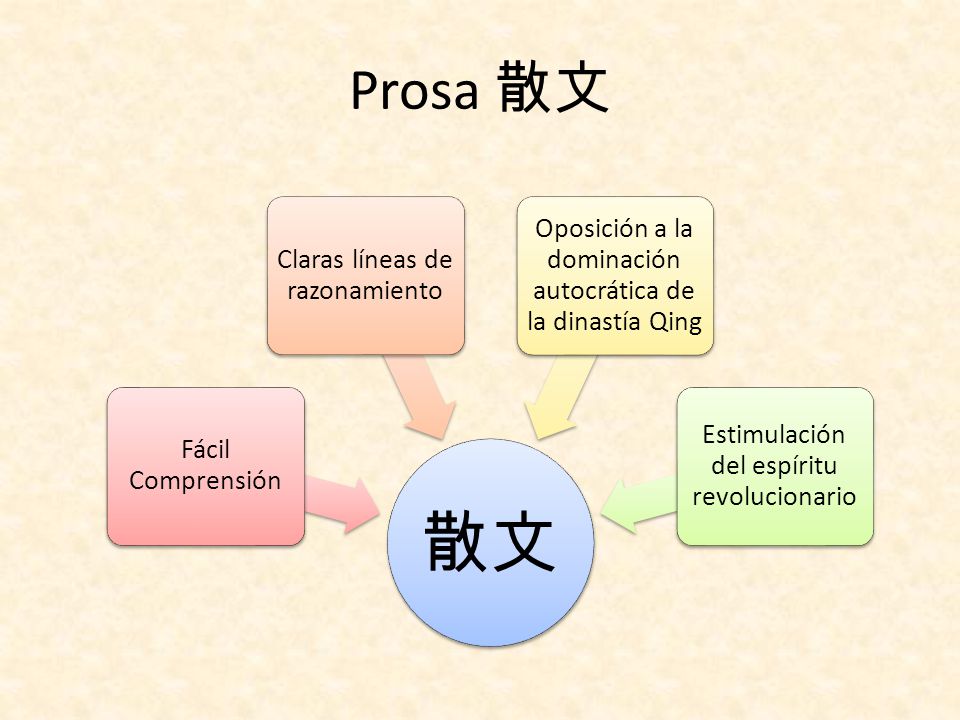 散文 Prosa 散文 Oposición a la dominación autocrática de la dinastía Qing