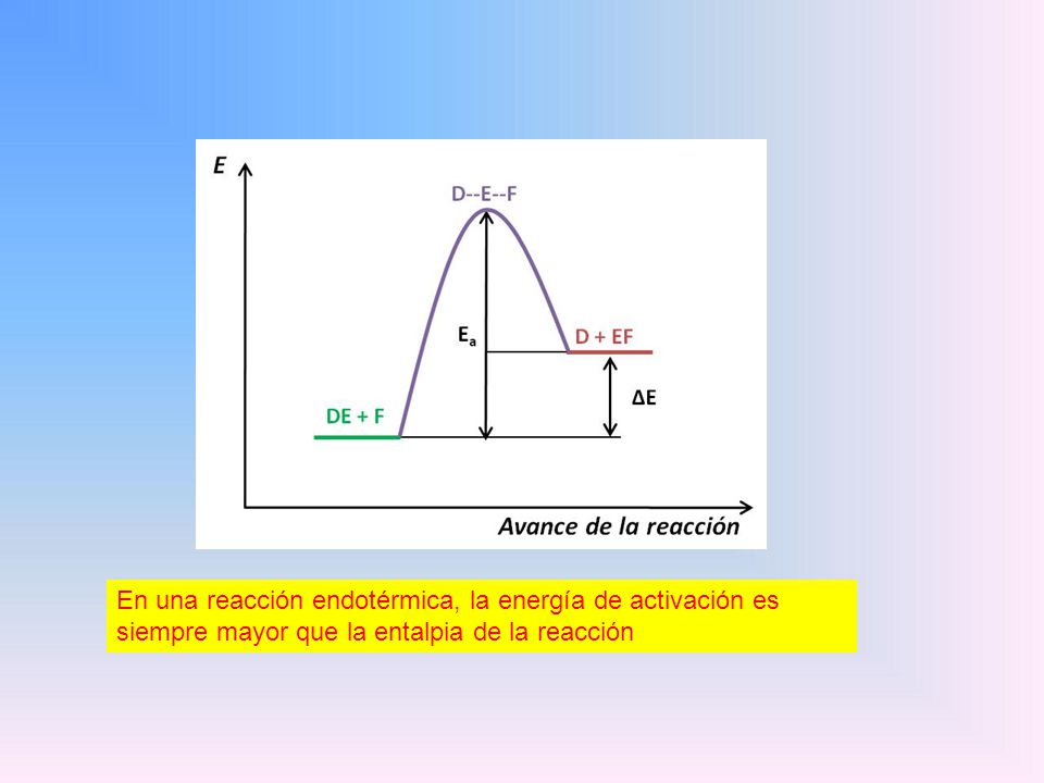 En una reacción endotérmica, la energía de activación es siempre mayor que la entalpia de la reacción