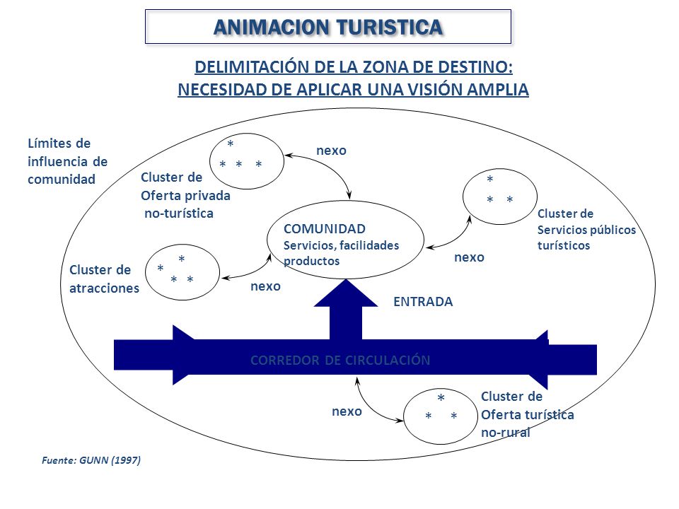 ANIMACION TURISTICA DELIMITACIÓN DE LA ZONA DE DESTINO: NECESIDAD DE APLICAR UNA VISIÓN AMPLIA. * * *