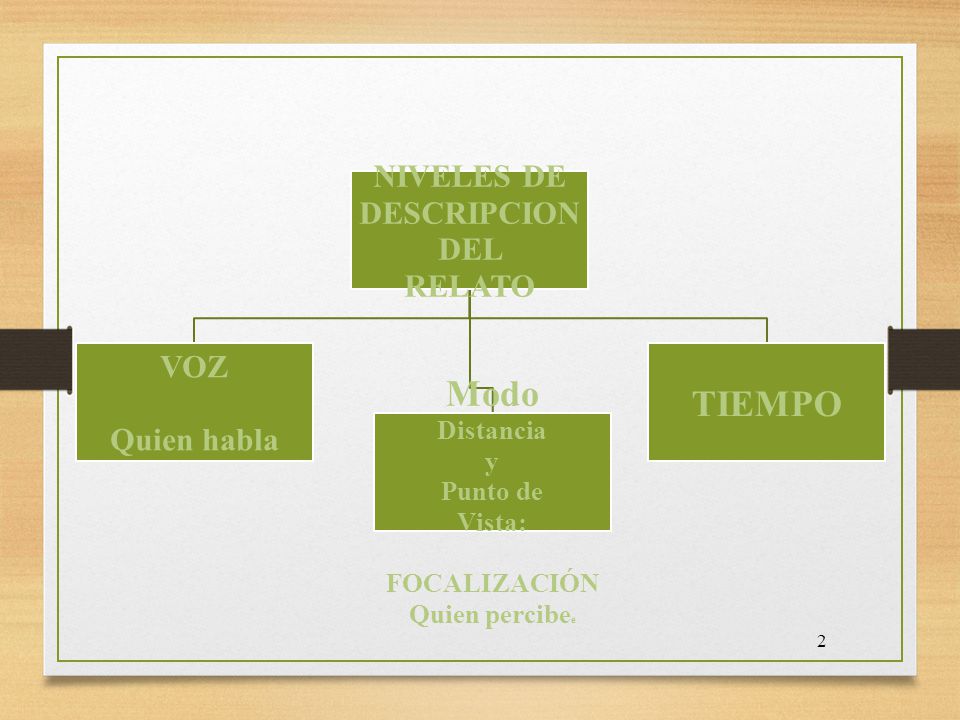TIEMPO Modo NIVELES DE DESCRIPCION DEL RELATO VOZ Quien habla