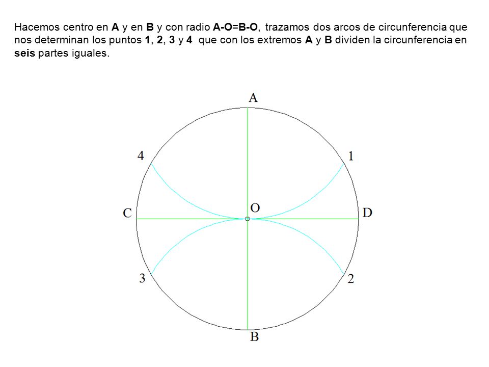 Hacemos centro en A y en B y con radio A-O=B-O, trazamos dos arcos de circunferencia que nos determinan los puntos 1, 2, 3 y 4 que con los extremos A y B dividen la circunferencia en seis partes iguales.
