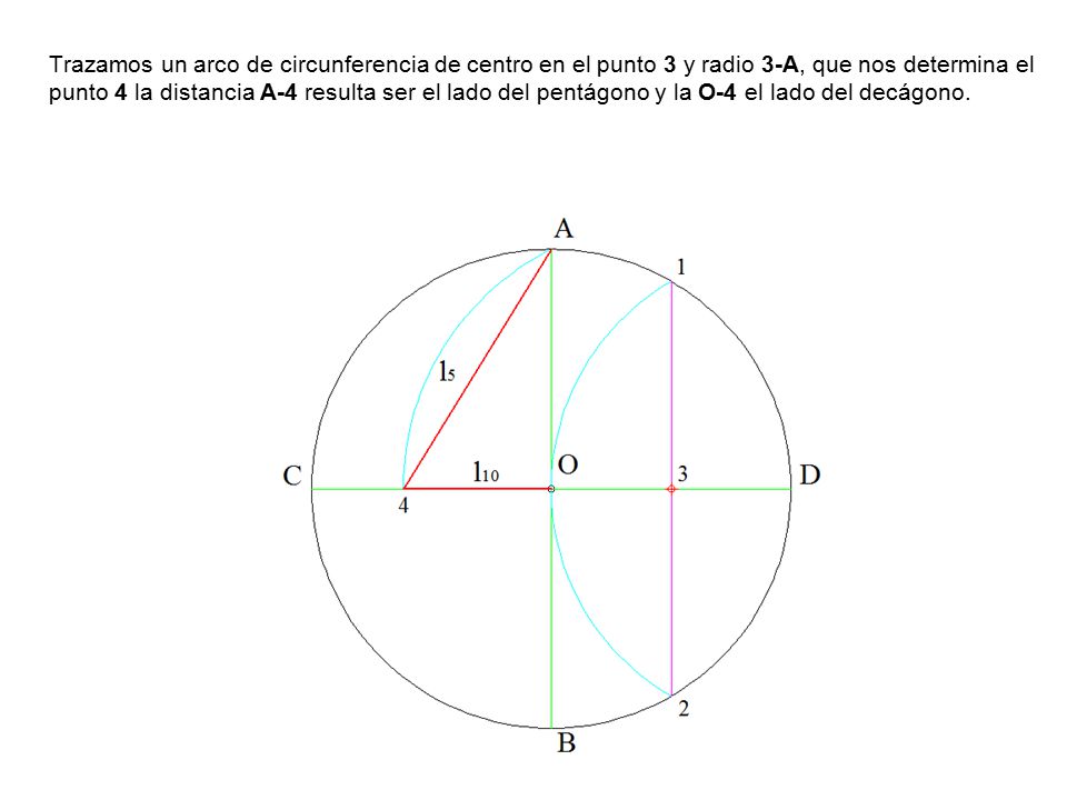 Trazamos un arco de circunferencia de centro en el punto 3 y radio 3-A, que nos determina el punto 4 la distancia A-4 resulta ser el lado del pentágono y la O-4 el lado del decágono.