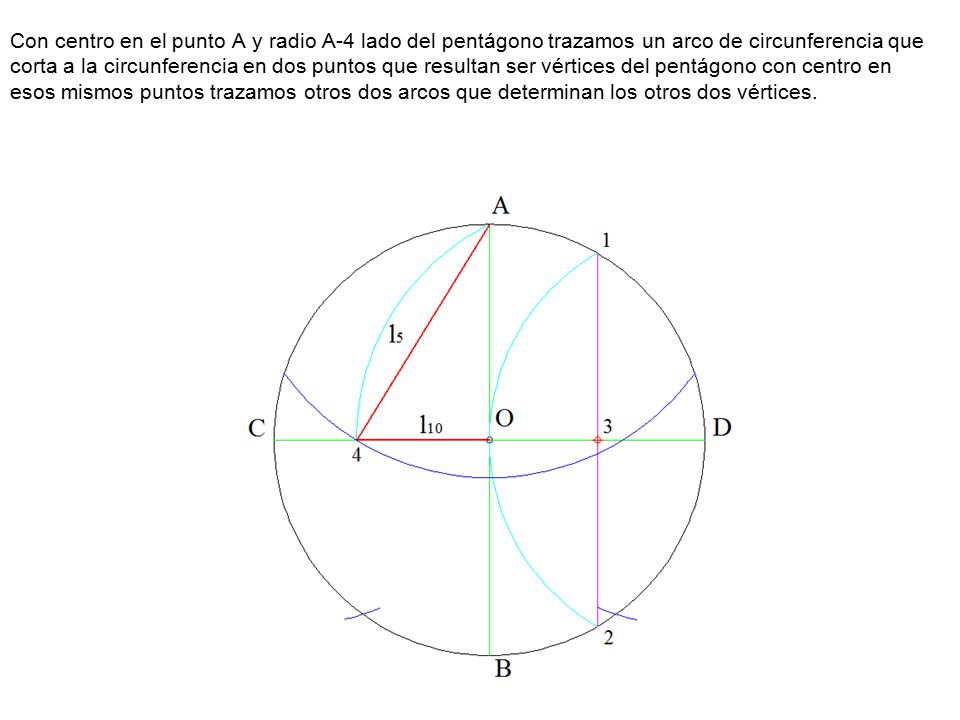 Con centro en el punto A y radio A-4 lado del pentágono trazamos un arco de circunferencia que corta a la circunferencia en dos puntos que resultan ser vértices del pentágono con centro en esos mismos puntos trazamos otros dos arcos que determinan los otros dos vértices.